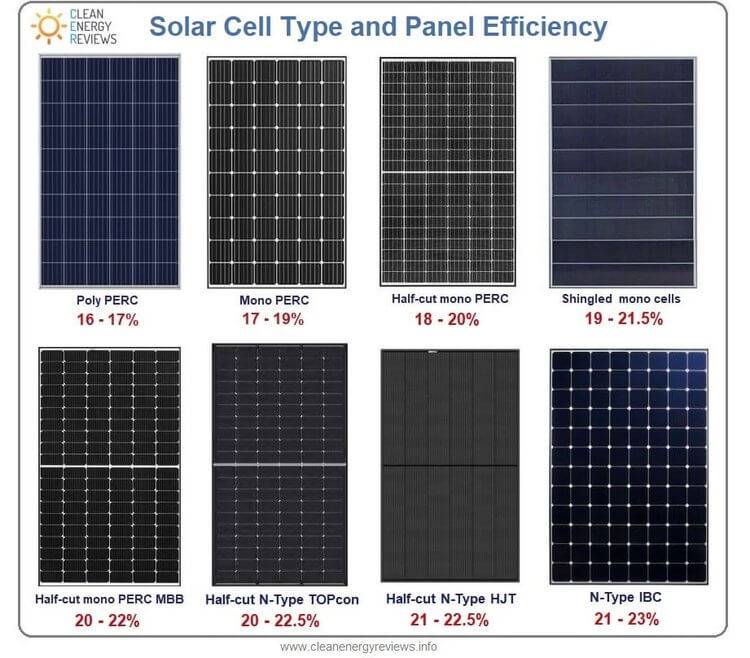 Solar-Panel-Efficiency-2022